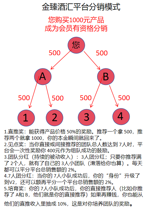 分销模式